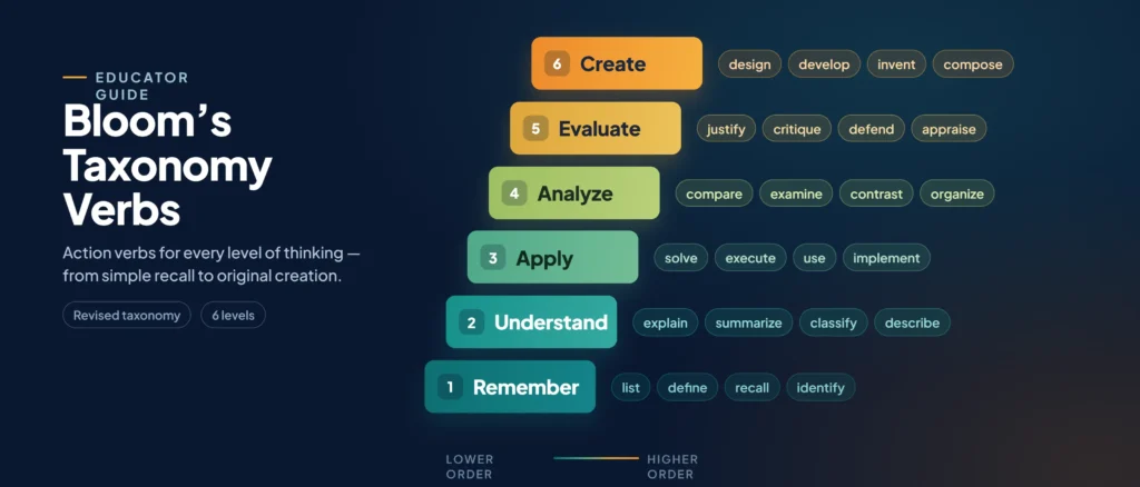 Bloom's taxonomy verbs chart by level — Remember, Understand, Apply, Analyze, Evaluate, Create