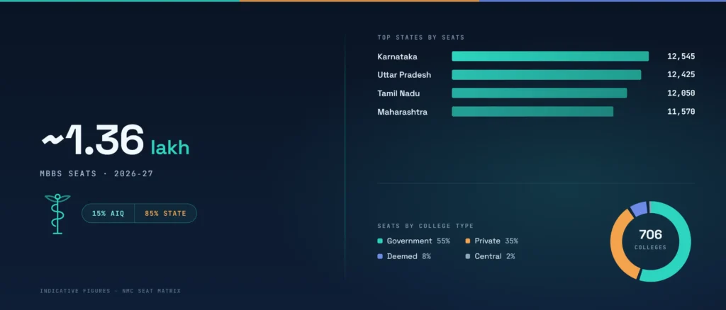 MBBS seats in India 2026-27 state-wise seat matrix infographic