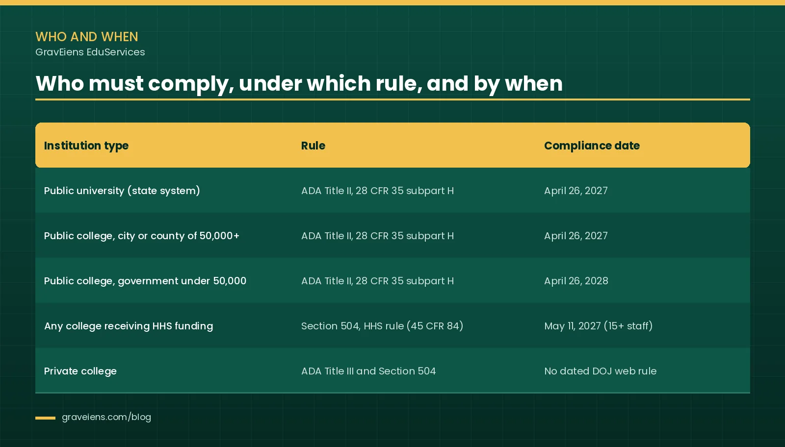 Table of ADA Title II compliance dates for colleges: state public universities and public colleges in governments of 50,000 or more by April 26, 2027; smaller governments by April 26, 2028; HHS-funded colleges with 15 or more staff by May 11, 2027 under Section 504; private colleges under Title III with no dated DOJ web rule