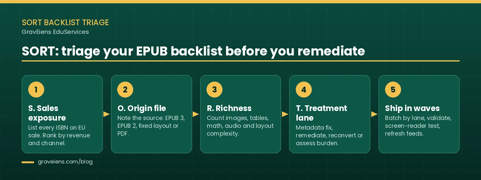 SORT backlist triage process in five steps: sales exposure, origin file, richness, treatment lane, then ship in waves