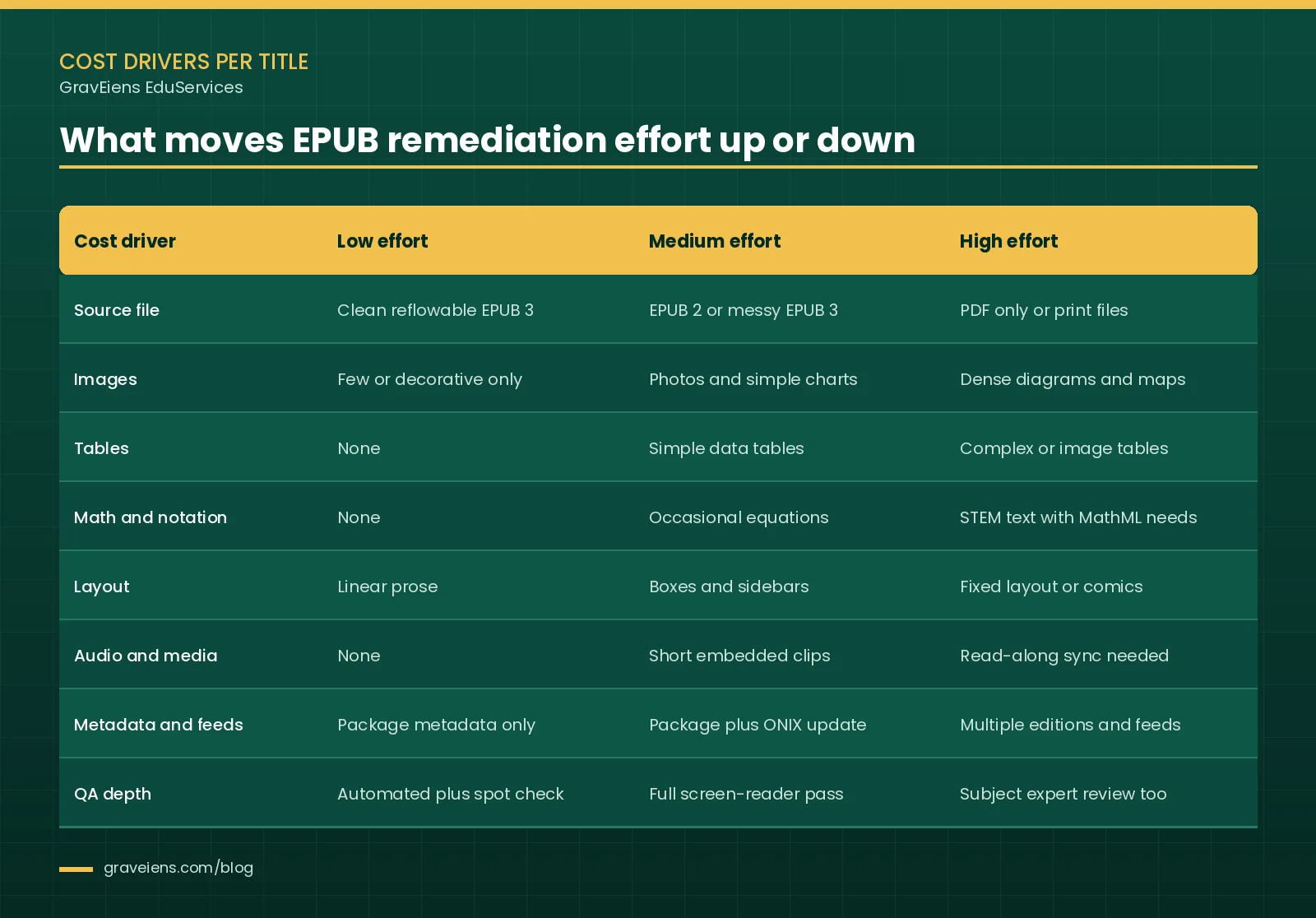 Table of EPUB remediation cost drivers per title rated low, medium and high effort: source file, images, tables, math, layout, audio, metadata and QA depth