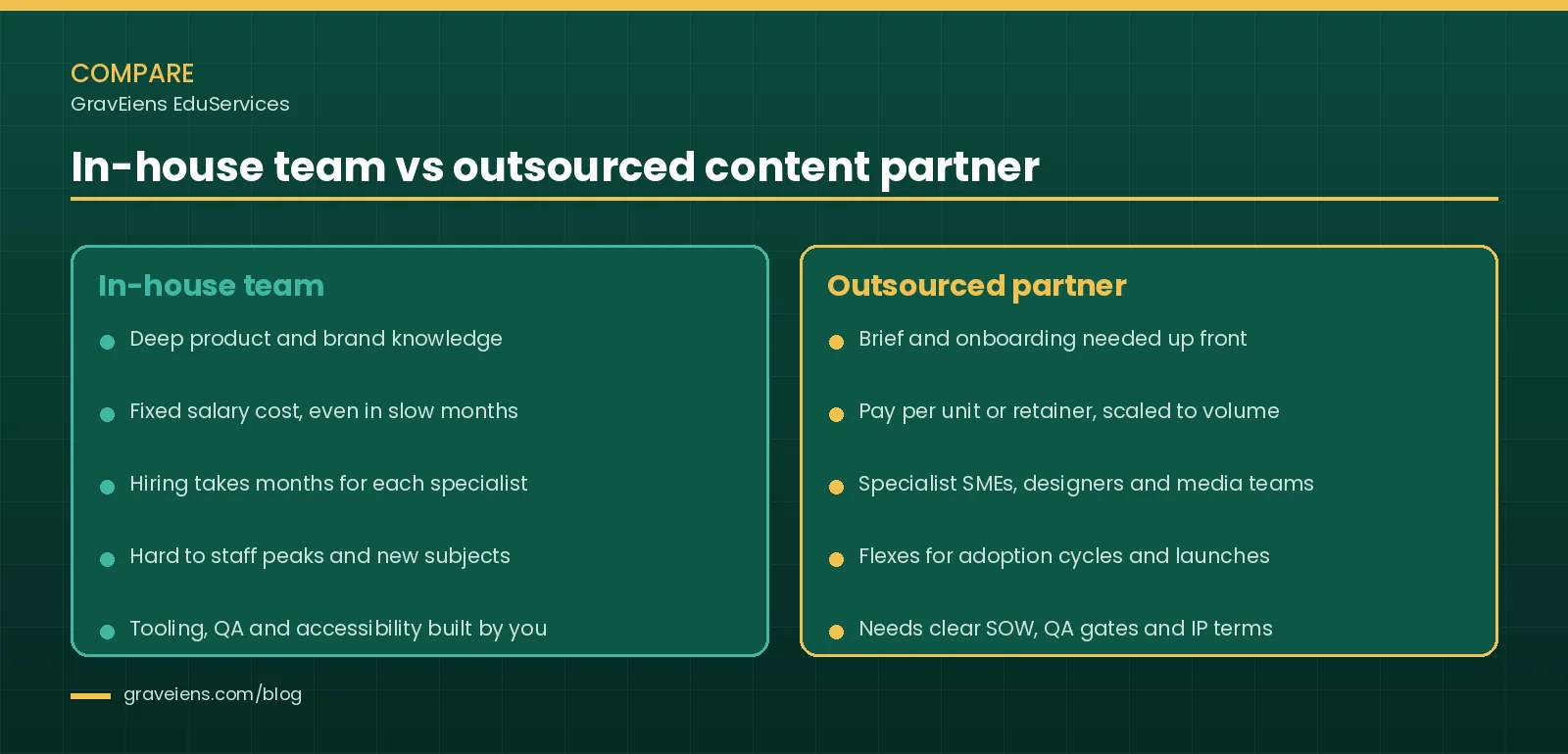 Comparison of an in-house content team and an outsourced education content partner across cost, hiring, capacity and specialist skills