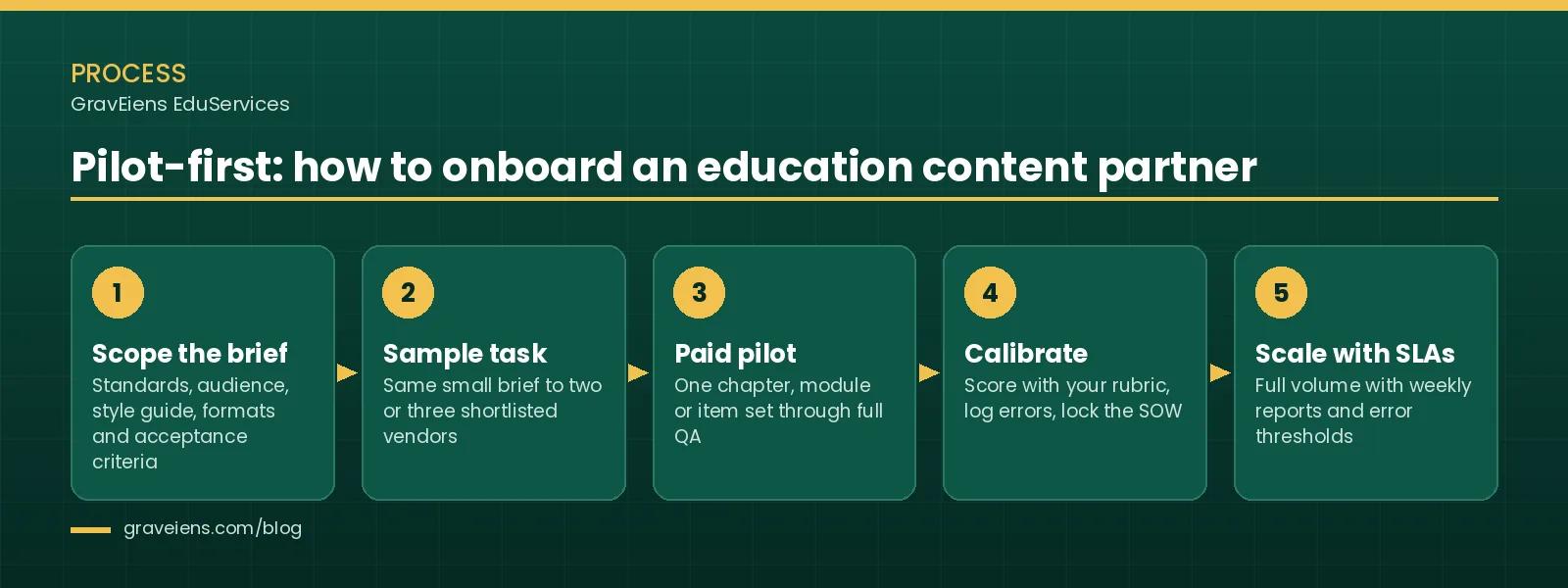 Five-step pilot-first process for onboarding an education outsourcing partner: scope the brief, sample task, paid pilot, calibrate, scale with SLAs