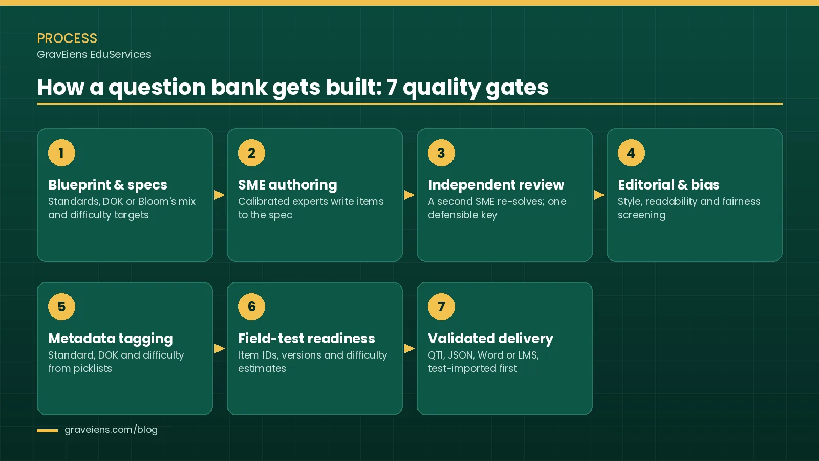 Seven-step question bank development process from blueprint and SME item authoring through independent review, bias review, metadata tagging, field-test readiness and QTI or JSON delivery