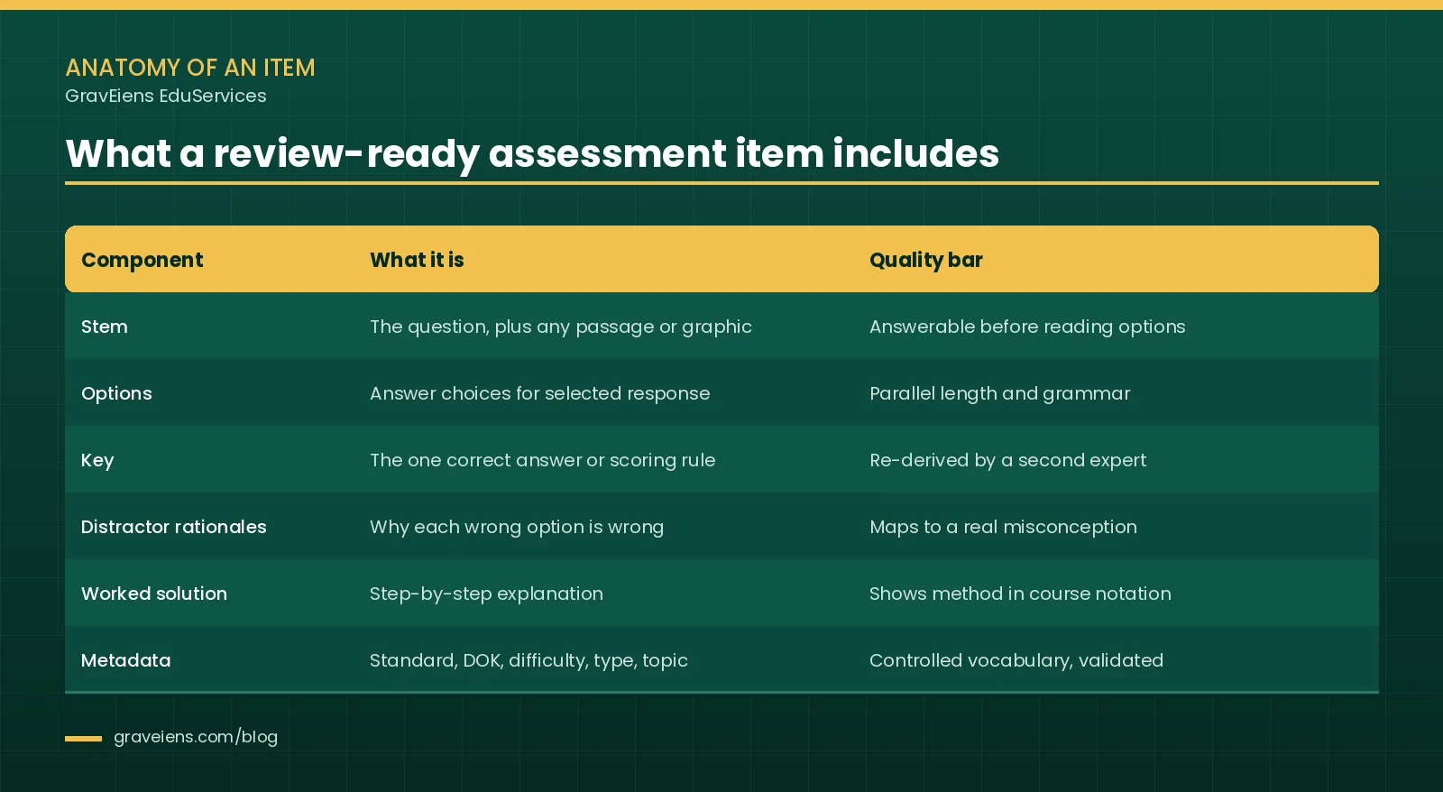 Table showing the six parts of a professional assessment item in a question bank: stem, options, key, distractor rationales, worked solution and metadata