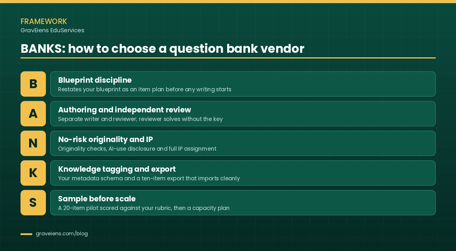BANKS framework for choosing item writing services: blueprint discipline, authoring and independent review, no-risk originality and IP, knowledge tagging and export, sample before scale