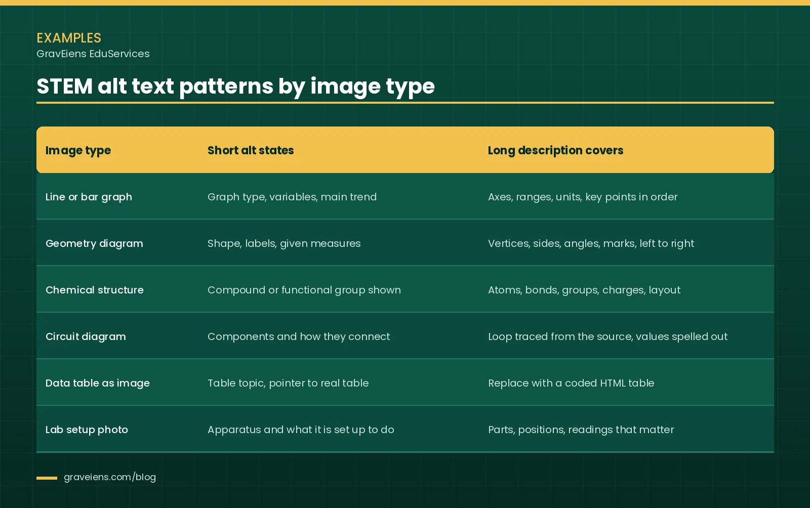 Table of STEM alt text patterns by image type. For graphs, state graph type, variables and trend; long description covers axes, units and key points. Geometry: shape and given measures. Chemical structures: compound or group; atoms and bonds. Circuits: components and connections. Data tables as images: replace with a coded table. Lab photos: apparatus and purpose.