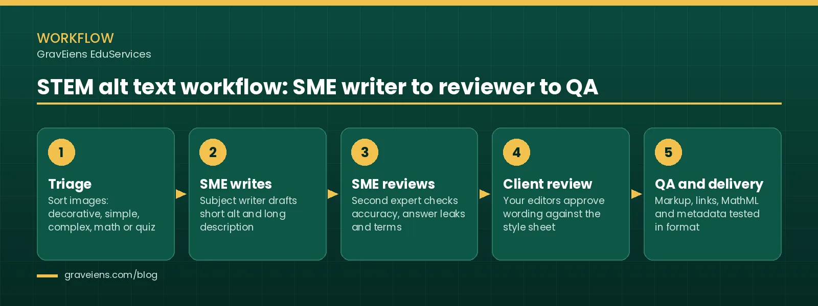 Five-step STEM alt text workflow: triage images by type, subject expert writes short alt and long description, second subject expert reviews accuracy and answer leaks, client editors review against the style sheet, then QA tests markup, links, MathML and metadata in the delivery format.