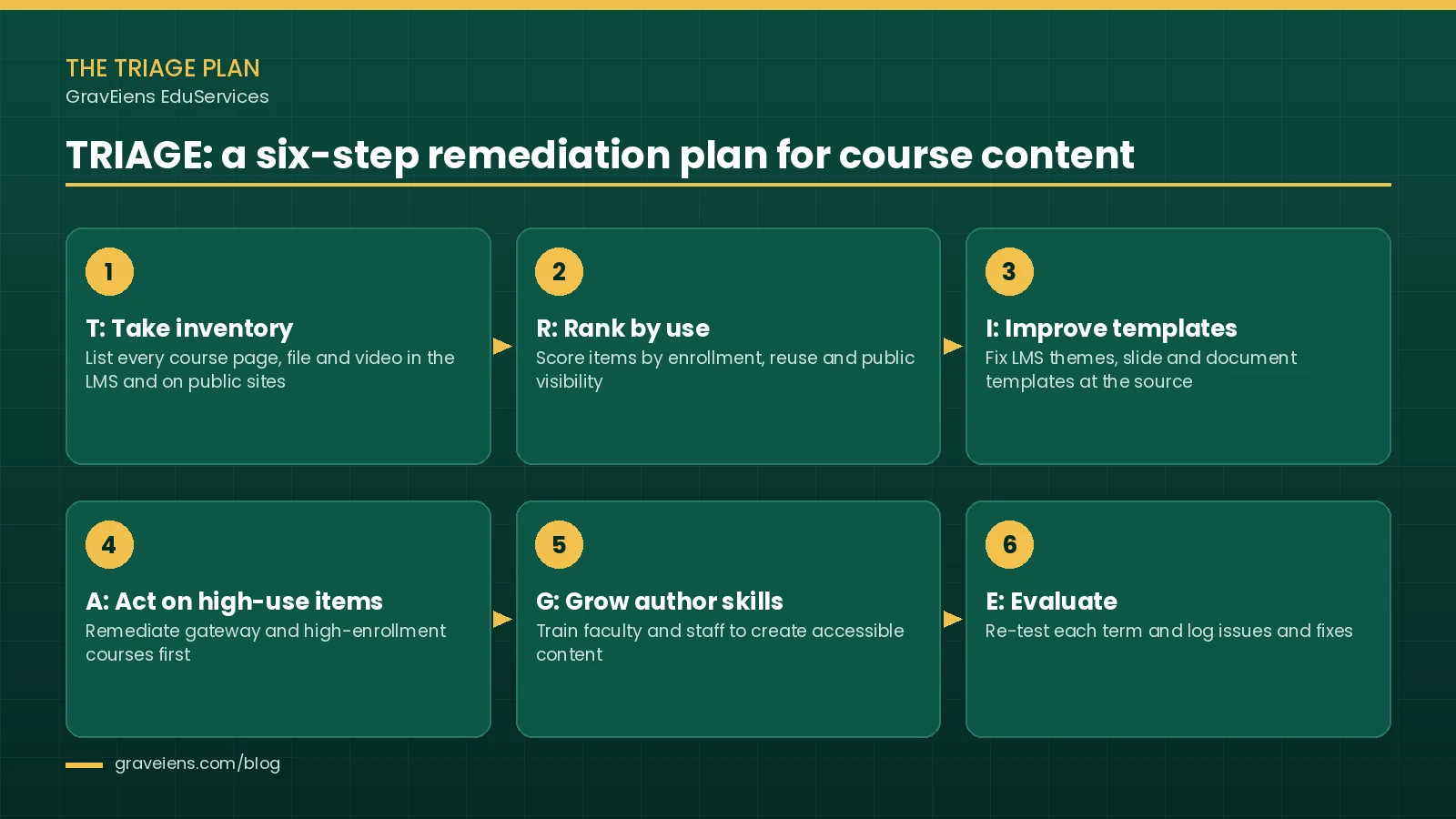 TRIAGE remediation plan process diagram with six steps: take inventory, rank by use, improve templates, act on high-use items, grow author skills and evaluate each term