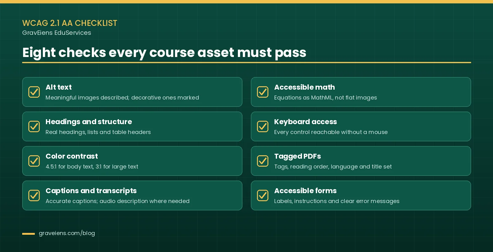 WCAG 2.1 AA checklist for course content with eight checks: alt text, headings and structure, 4.5:1 color contrast, captions and transcripts, accessible math with MathML, keyboard access, tagged PDFs and accessible forms