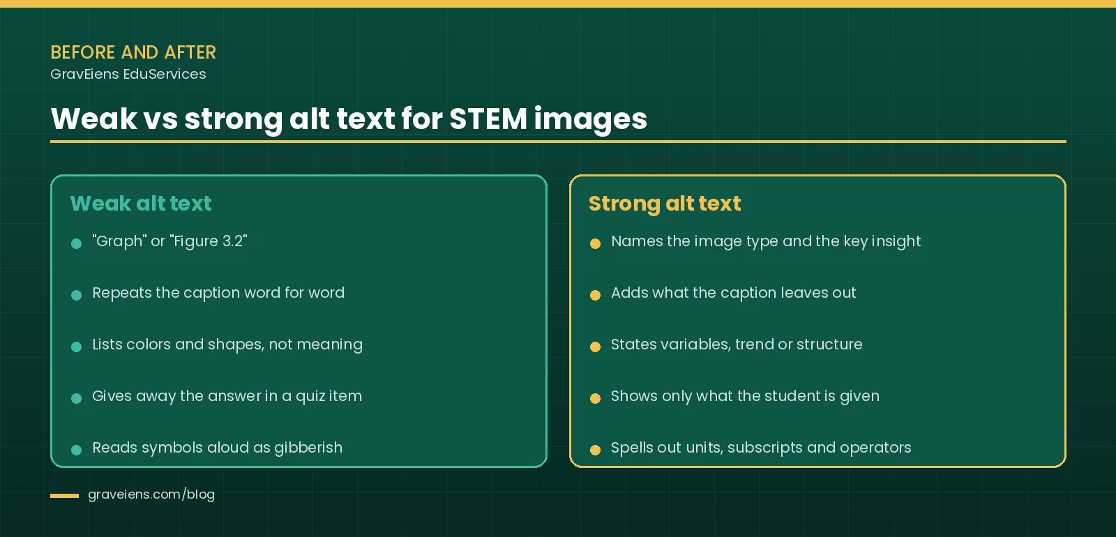 Comparison of weak and strong alt text for STEM images. Weak alt text uses labels like Graph, repeats the caption, lists colors, gives away quiz answers and garbles symbols. Strong alt text names the type and insight, adds what the caption leaves out, states variables, shows only what students are given and spells out notation.